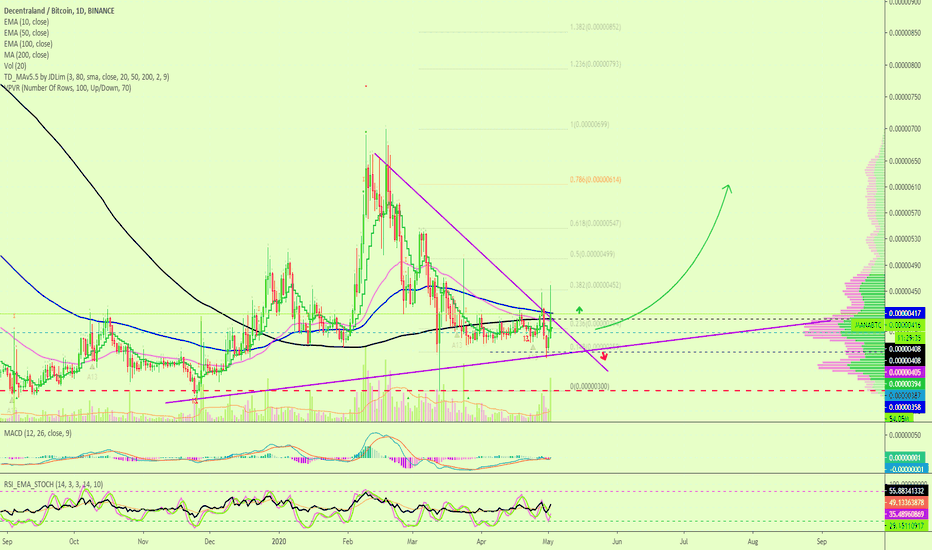 Decentraland Ready Crypto Signal [MANABTC](227%)