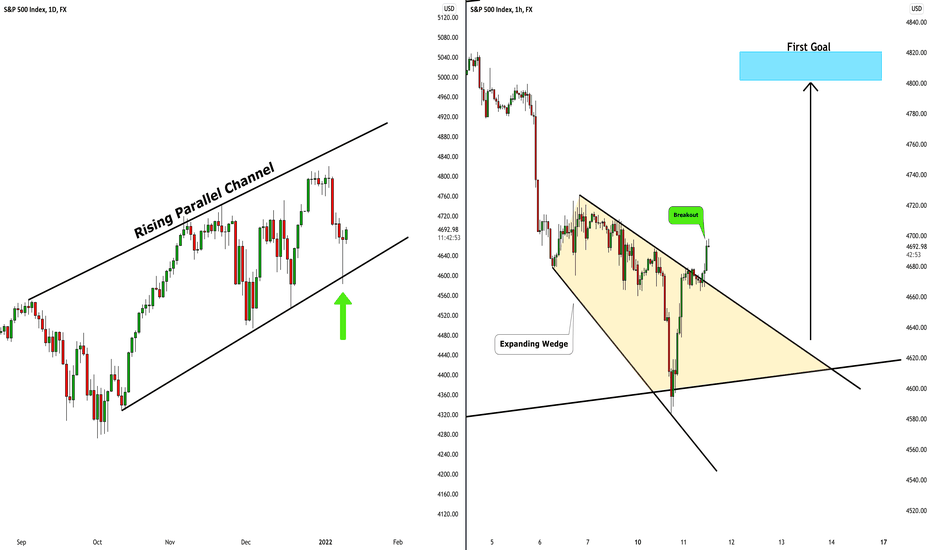 S&P500 Index (SPY) Buying on Dips 📈