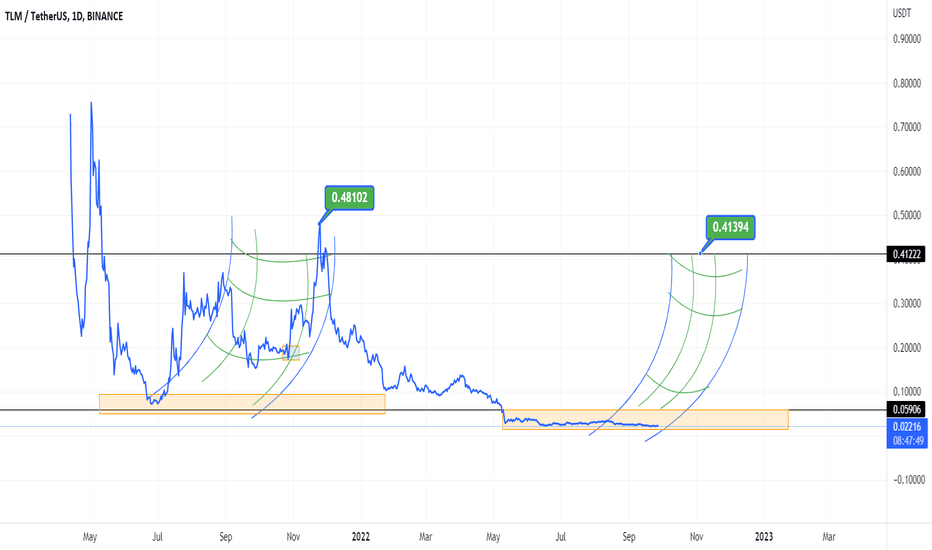 TLM: PRICE PREDICTION FOR 2022 1600%