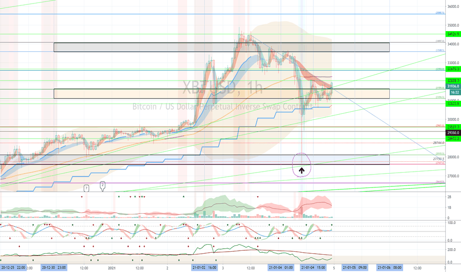 XBTUSD (Short Term Strategy) - January 5