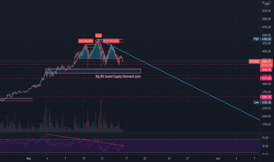 Head & Shoulders formed, will be watching closely to buy