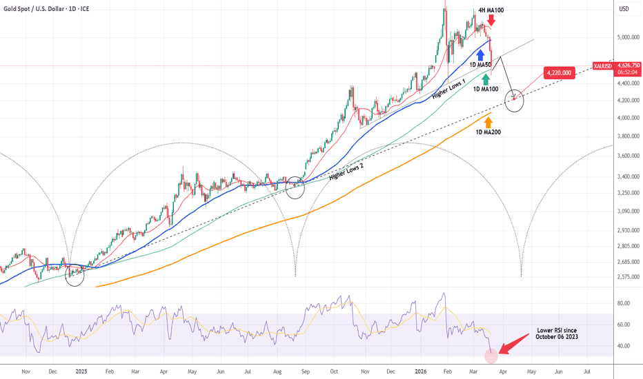 XAUUSD crashed to its 1D MA100 after more than 1 year! What now?