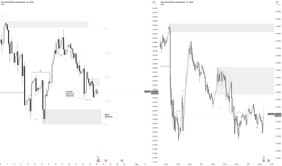 24/10/2025 Análisis técnico GBP/USD SESION LONDRES
