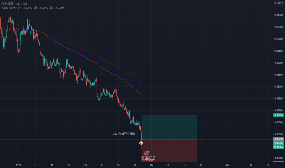 2021年第五个极值:EURGBP