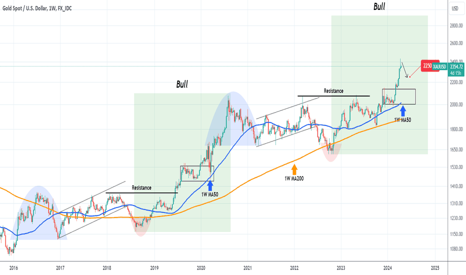 XAUUSD Is this a legitimate correction?