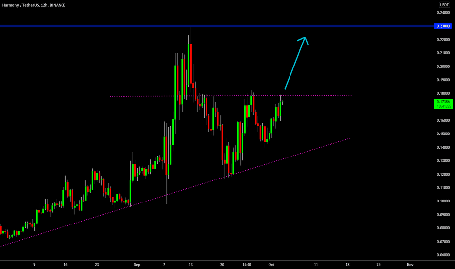 🔥 ONE Close To Resuming Bullish Price Action