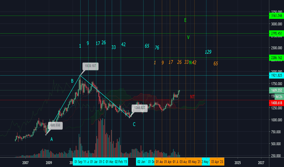 XAUUSD Long Term Projections