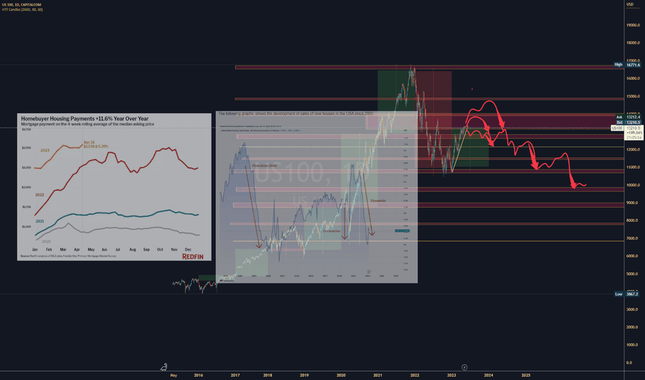 #US100: Real Estate CRASH and China's trade Collapsing