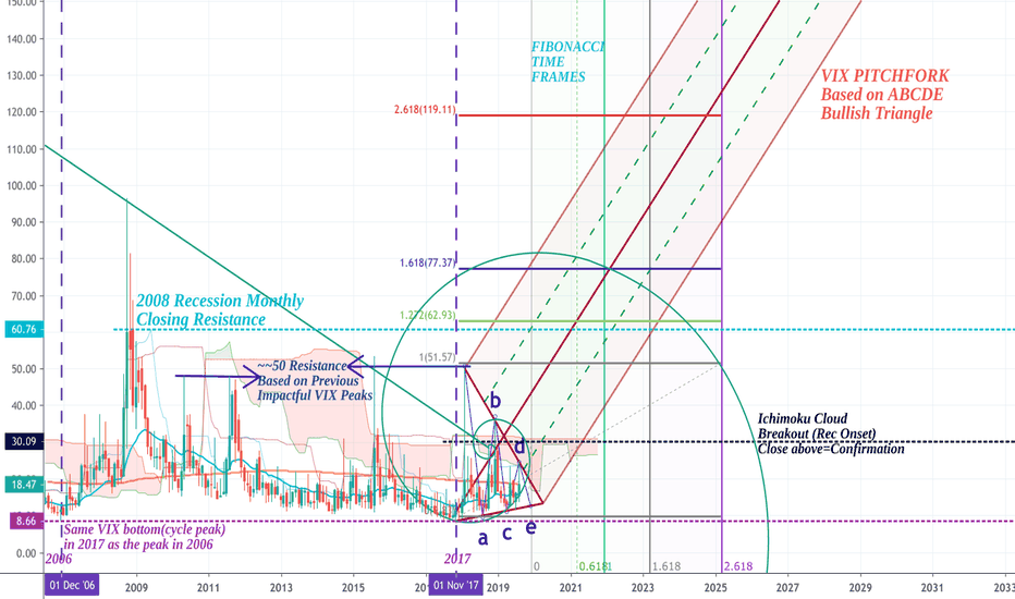 RECESSION IMPENDING?-MEDIUM TERM VOLATILITY VIX|PREMIUM ANALYSIS