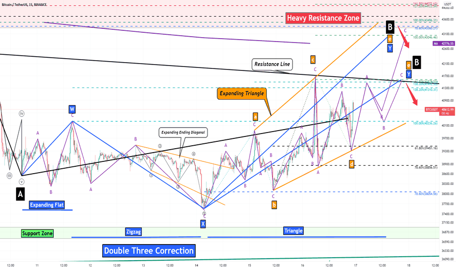 Bitcoin Analyze (Short Term, Timeframe 15min)!!!