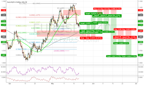 #EURUSD Multiple Ideas (Structure, 200sma, 50sma Fibonacci)