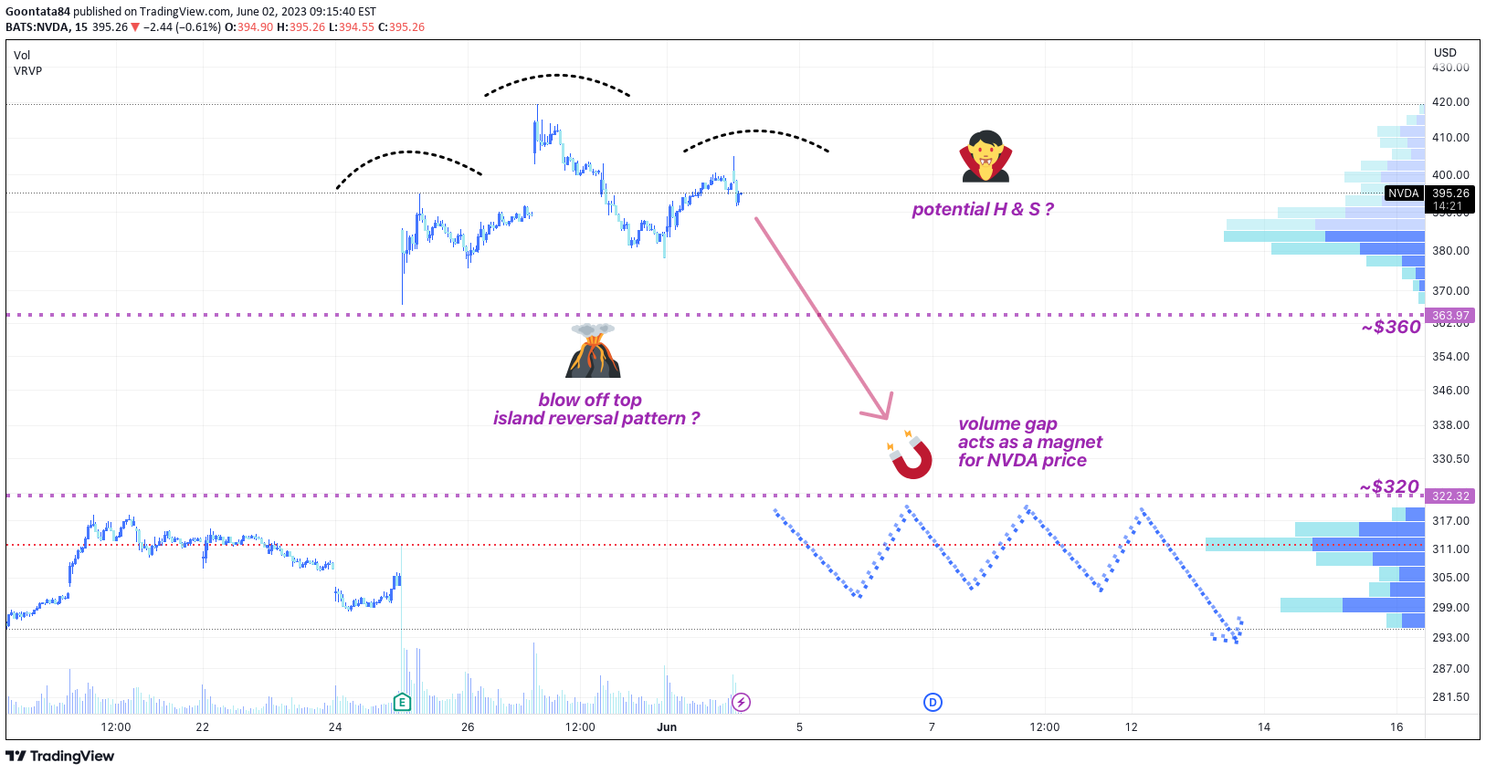 NASDAQ:NVDA صورة رسم التحليل بواسطة Goontata84