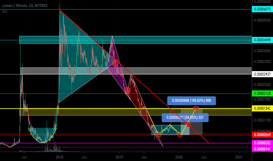 XLM / BTC. Channel 50%. Double bottom. Trend line. Pivot points