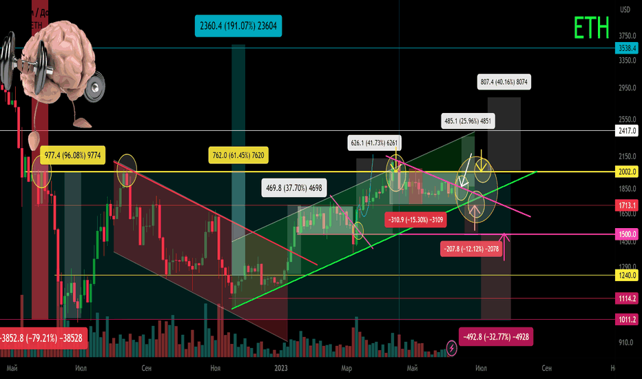 ETH/USD Вторичный тренд (часть). Зоны разворота. Канал. 9 06