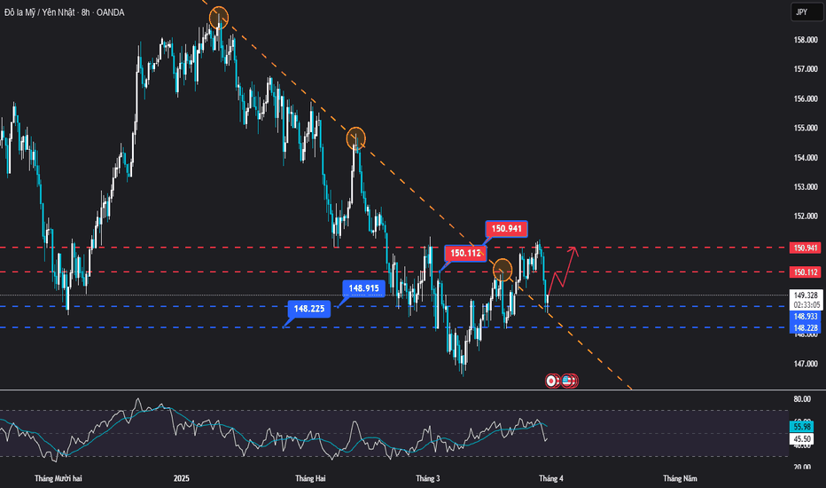 USDJPY (31/03) | Kiểm tra lại mức quan trọng