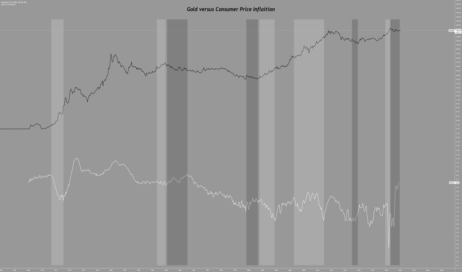 Market Myth - Gold and Inflation