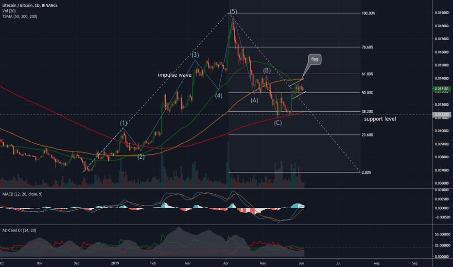 LTCBTC in priming for a breakout?