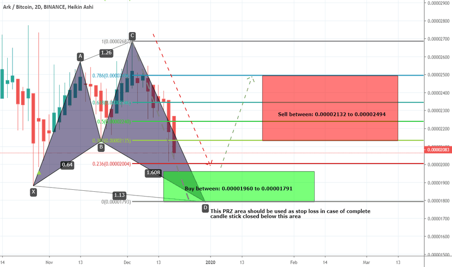 ARKBTC forming bullish Shark | Upto 39% bullish move expected