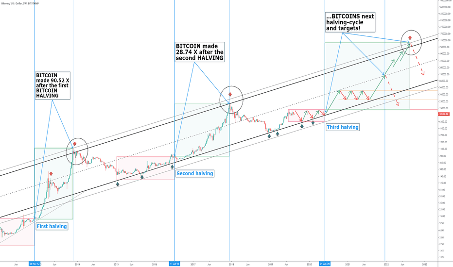 REVEALING BITCOIN HALVING-CYCLES - 120.000 USD AFTER NEXT ONE?!