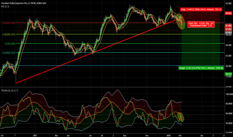 CADJPY - D - SHORT