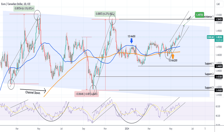 EURCAD Short-term buy signal.