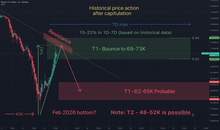 Btc - Btc hits my T1 - bounce (to $71,500) is hitting resistance