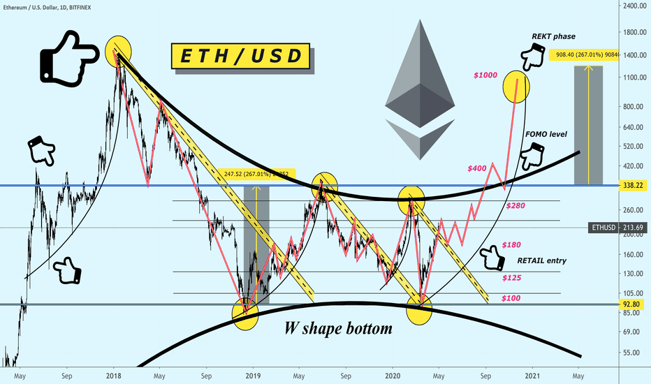 ETH / USD — Long Term Vision +90% +260% +764% Potential