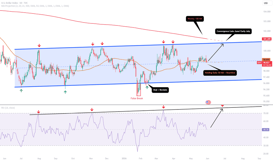DXY - Preparing for the Next Leg