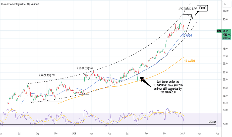 PALANTIR: 1st test of the 1D MA50 since August. Is it a BUY?
