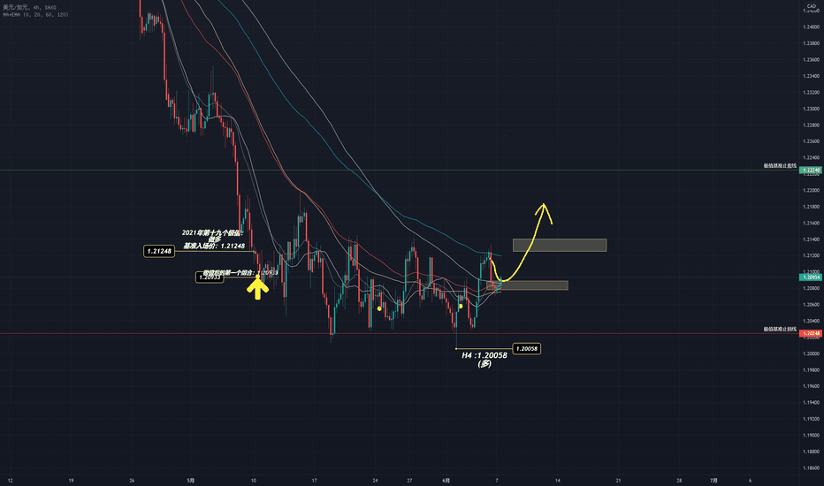 USDCAD 这周(6月7日-12日)的关注点