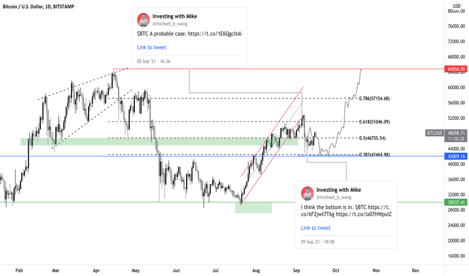 Bitcoin: A Retest of All Time Highs is Imminent