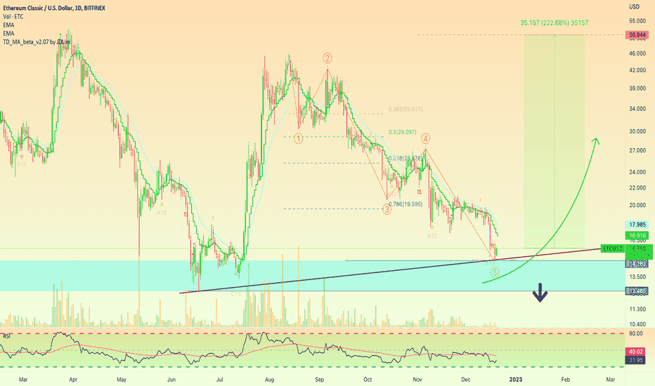 ✴️Ethereum Classic Will Also Recover (222% Possible Higher high)