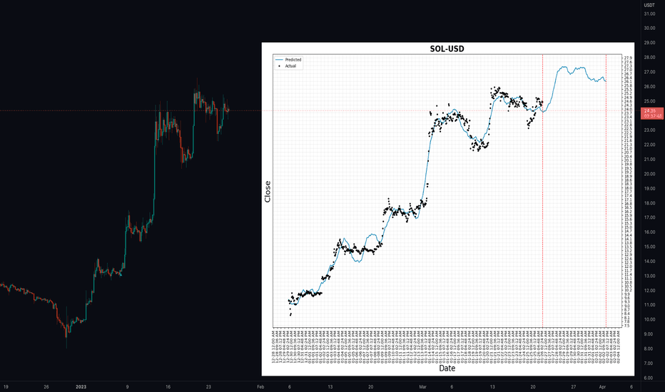 SOL Next Leg according to Deep Learning