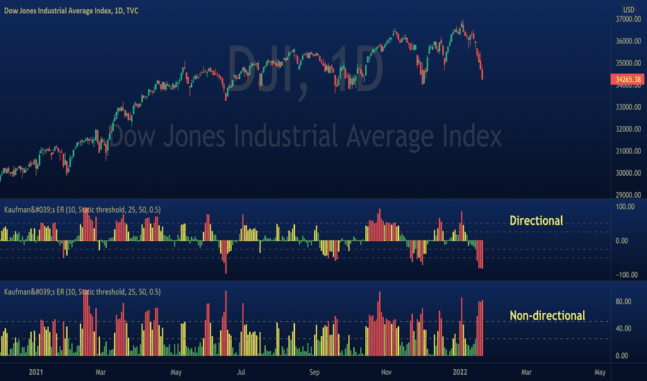 Kaufman's Efficiency Ratio Indicator