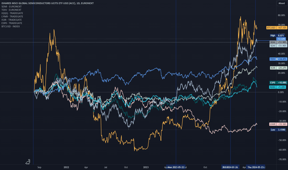 SEMI comparison to Selected ETFs and BTCUSD