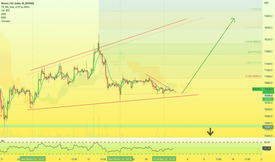 Bitcoin 2023 | Multiple Higher Lows Since 2022 | $20,960 Target