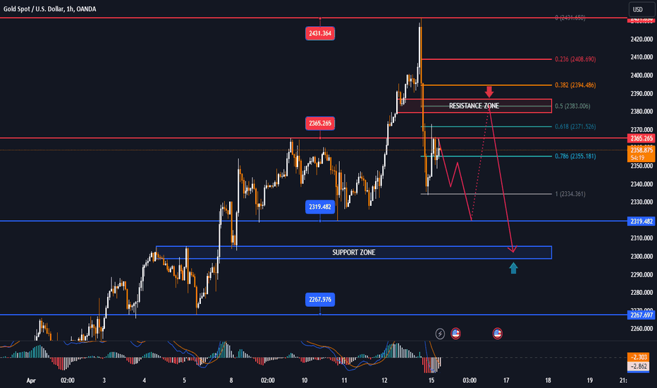 GOLD taking profits after continuously creating highs