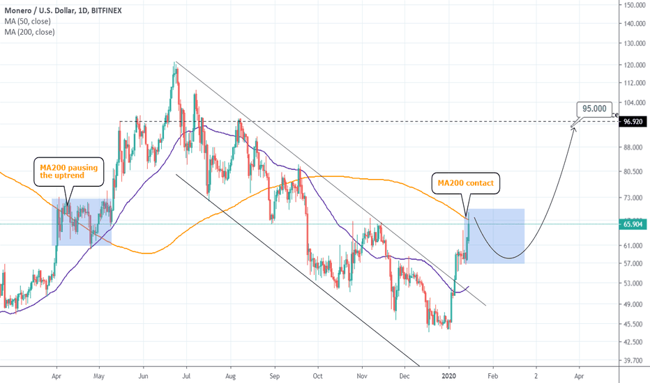 XMRUSD Buy Signal