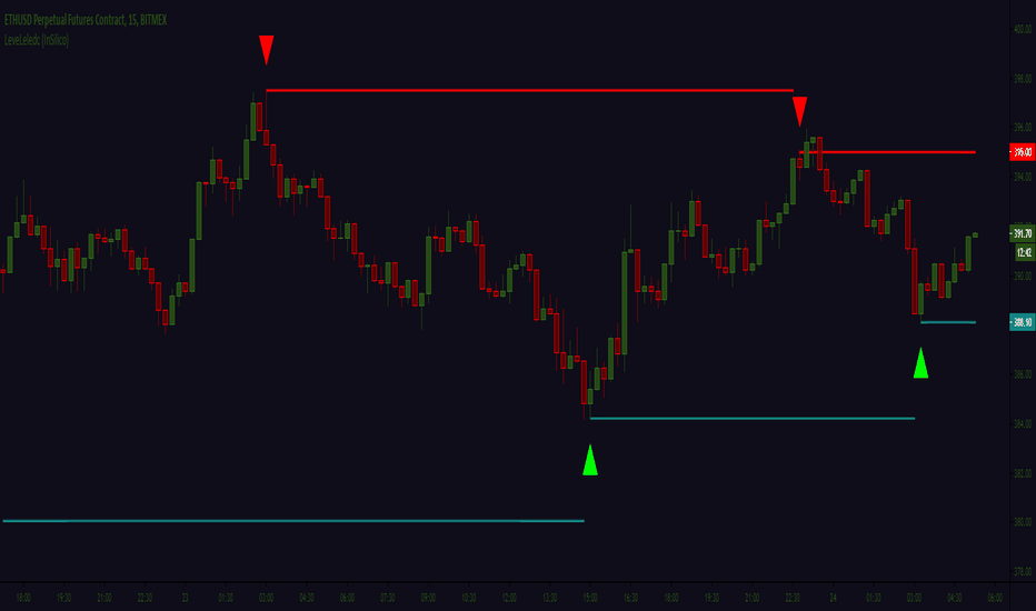 Leledc levels (IS) 