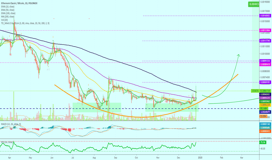 Ethereum Classic Long-Term | Analysis + 700%+ Fib. Targets
