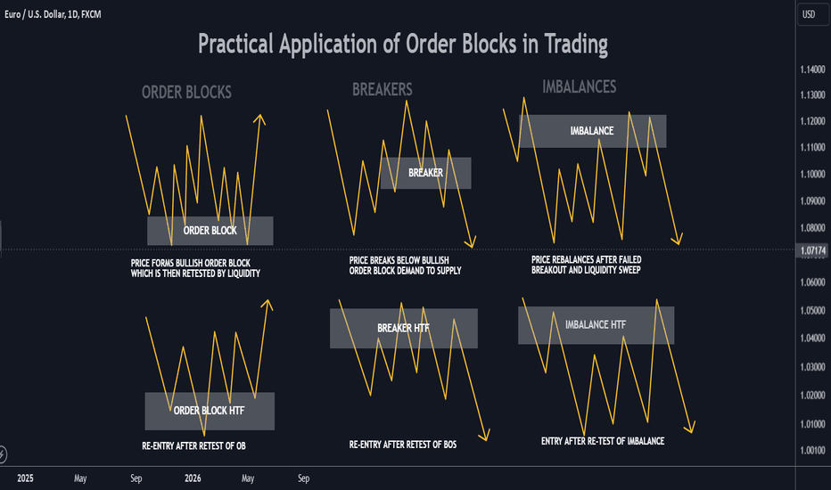 Practical Application of Order Blocks in Trading