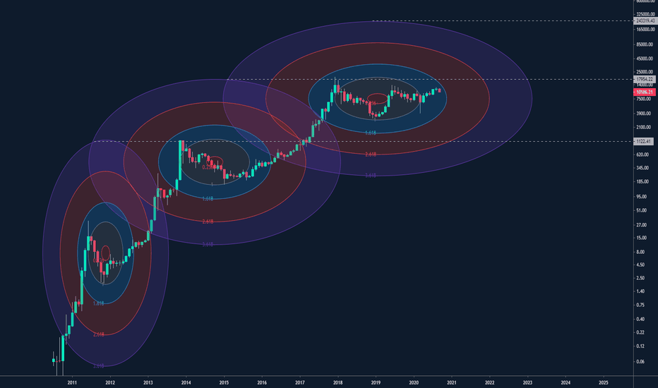 WHAT IS THIS SORCERY? FIB CIRCLES CALL BITCOIN CYCLE TOPS?