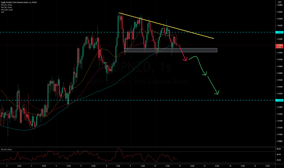 GBPNZD Güçlü Dirençte Zorlanıyor