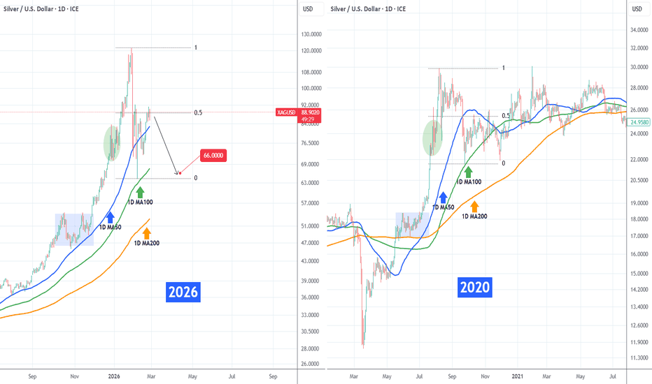 XAGUSD has entered a Bear Cycle similar to 2020.