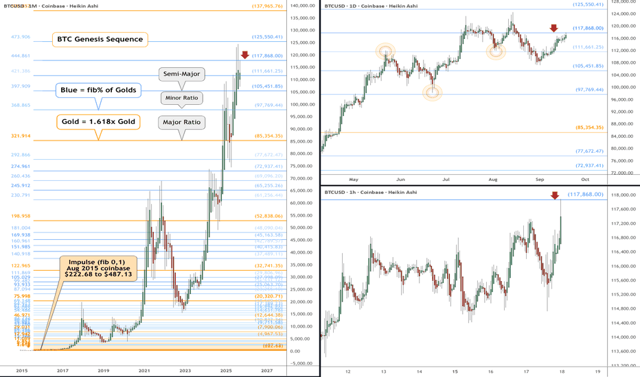 BTC eyes on $117,868: Semi-Major Genesis fib caused last TOP