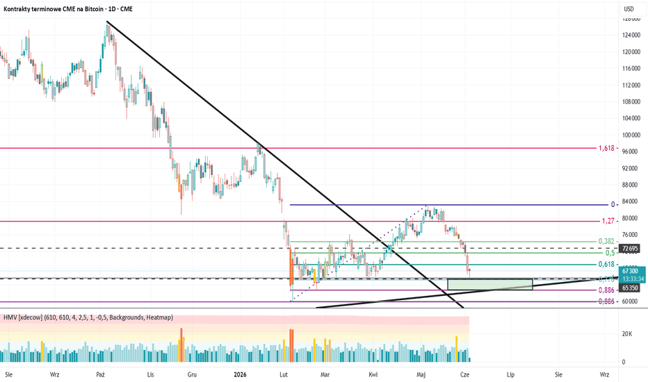 BTC - ostatnie wsparcie / D1