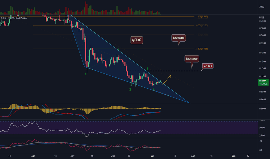 GRT/USD - Juicy breakout in progress. 😍
