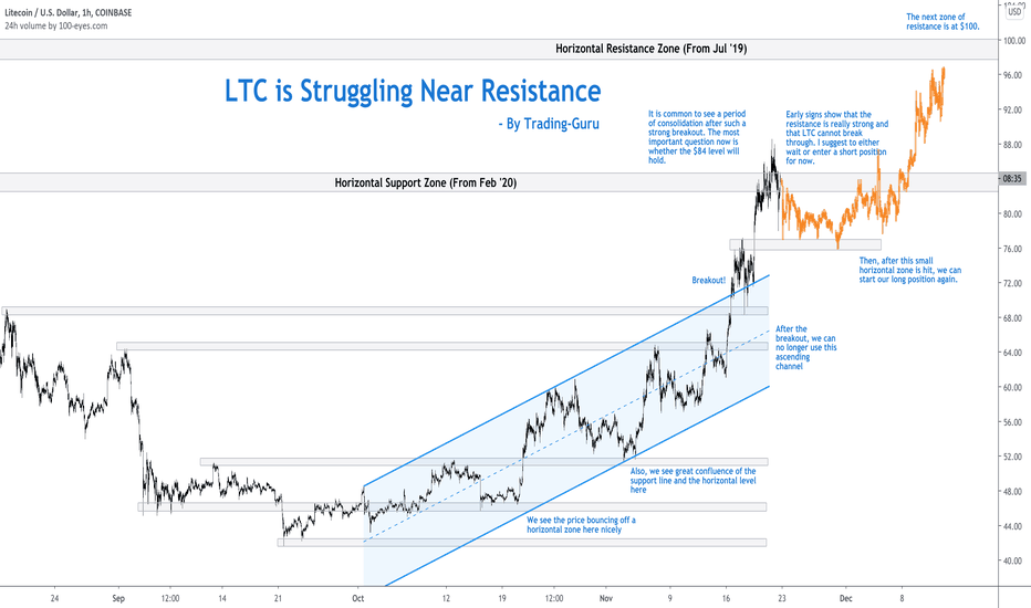 LTC is Struggling Near Resistance