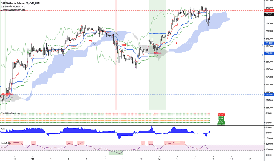 SPX - Long exited, waiting for next opportunity