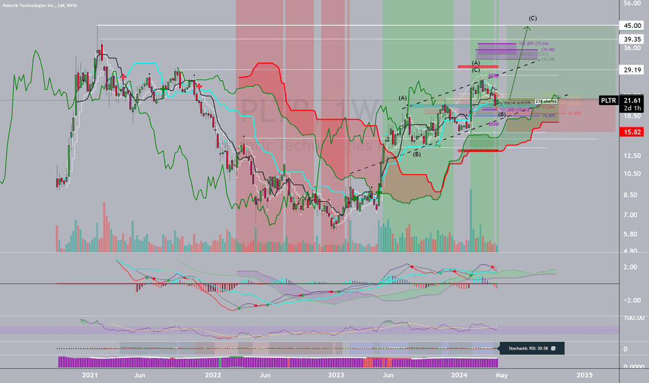 PLTR: HHHL &Channel